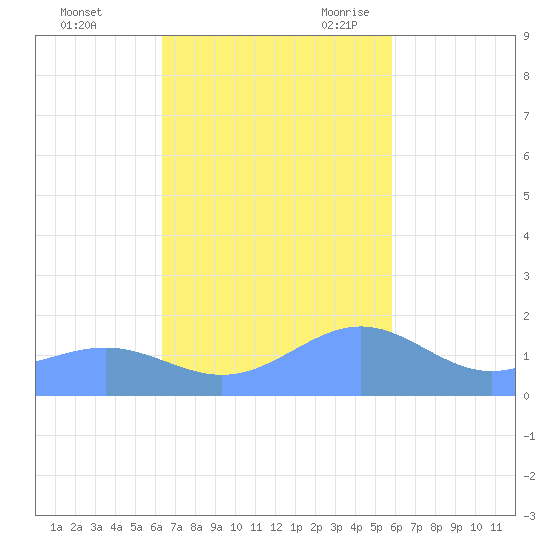 Playa de Fajardo tide chart for Friday, October 31, 2025