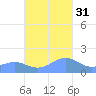 Playa de Fajardo tide chart for Friday, October 31, 2025