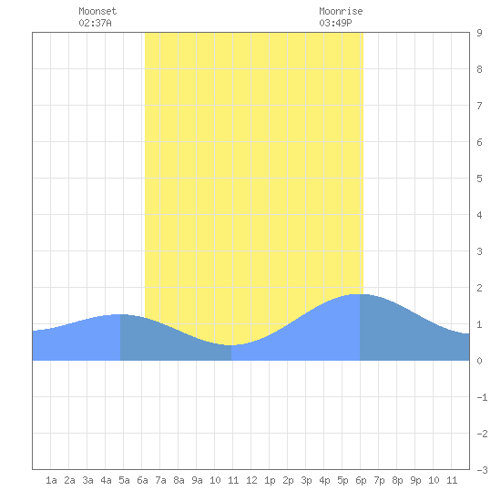 Playa de Fajardo tide chart for Friday, October 3, 2025