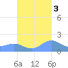 Playa de Fajardo tide chart for Friday, October 3, 2025