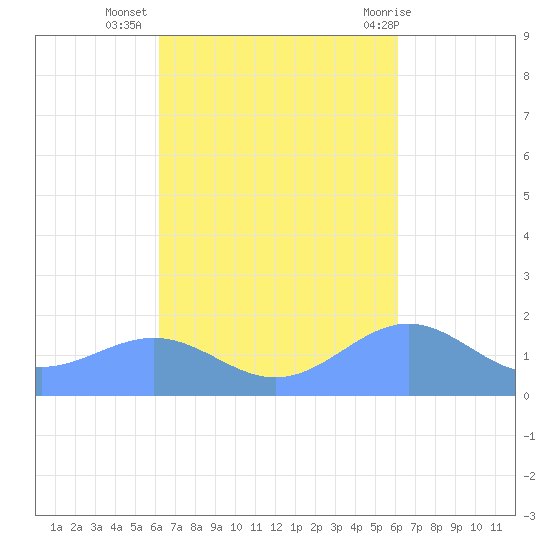 Playa de Fajardo tide chart for Saturday, October 4, 2025