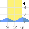 Playa de Fajardo tide chart for Saturday, October 4, 2025