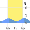 Playa de Fajardo tide chart for Sunday, October 5, 2025