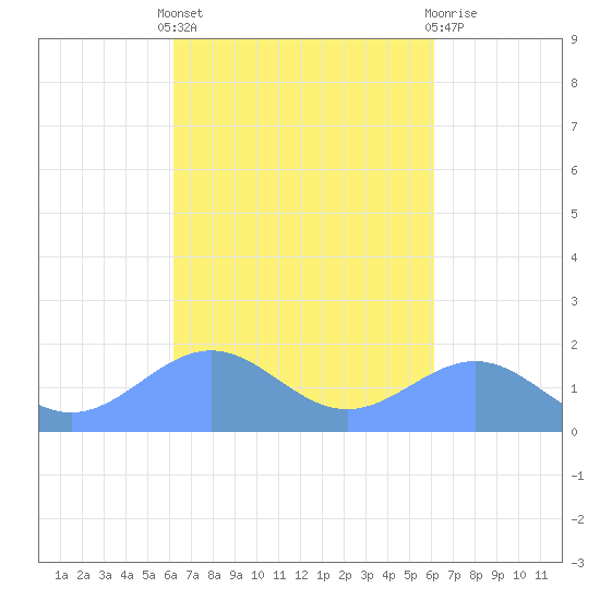 Playa de Fajardo tide chart for Monday, October 6, 2025