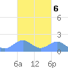 Playa de Fajardo tide chart for Monday, October 6, 2025