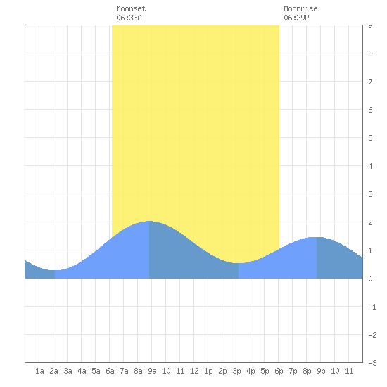 Playa de Fajardo tide chart for Tuesday, October 7, 2025