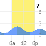 Playa de Fajardo tide chart for Tuesday, October 7, 2025