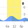 Playa de Fajardo tide chart for Wednesday, October 8, 2025