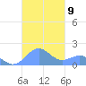 Playa de Fajardo tide chart for Thursday, October 9, 2025