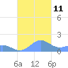 Playa de Fajardo tide chart for Tuesday, November 11, 2025