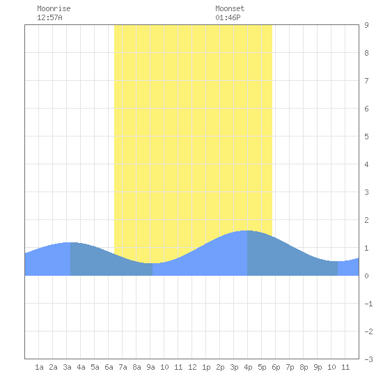Playa de Fajardo tide chart for Thursday, November 13, 2025