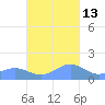Playa de Fajardo tide chart for Thursday, November 13, 2025