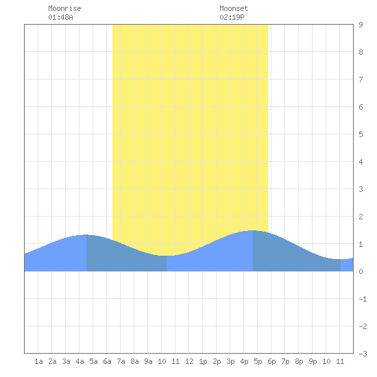 Playa de Fajardo tide chart for Friday, November 14, 2025