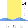 Playa de Fajardo tide chart for Friday, November 14, 2025