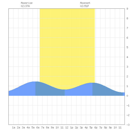 Playa de Fajardo tide chart for Saturday, November 15, 2025