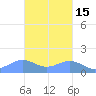 Playa de Fajardo tide chart for Saturday, November 15, 2025