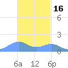 Playa de Fajardo tide chart for Sunday, November 16, 2025
