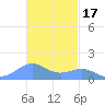 Playa de Fajardo tide chart for Monday, November 17, 2025