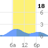 Playa de Fajardo tide chart for Tuesday, November 18, 2025