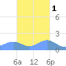 Playa de Fajardo tide chart for Saturday, November 1, 2025