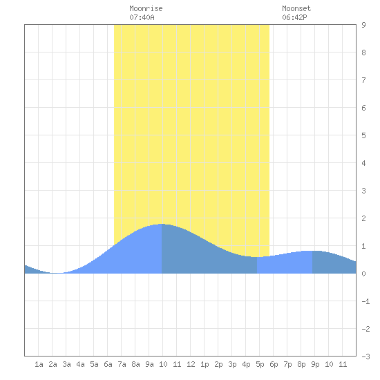 Playa de Fajardo tide chart for Friday, November 21, 2025