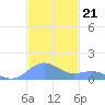 Playa de Fajardo tide chart for Friday, November 21, 2025
