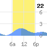 Playa de Fajardo tide chart for Saturday, November 22, 2025
