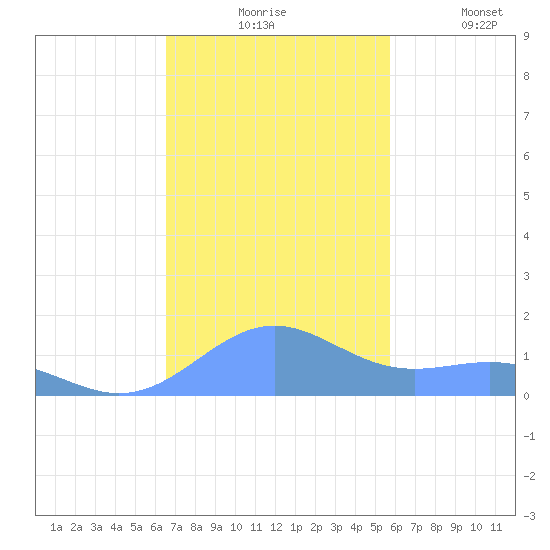Playa de Fajardo tide chart for Monday, November 24, 2025