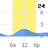 Playa de Fajardo tide chart for Monday, November 24, 2025