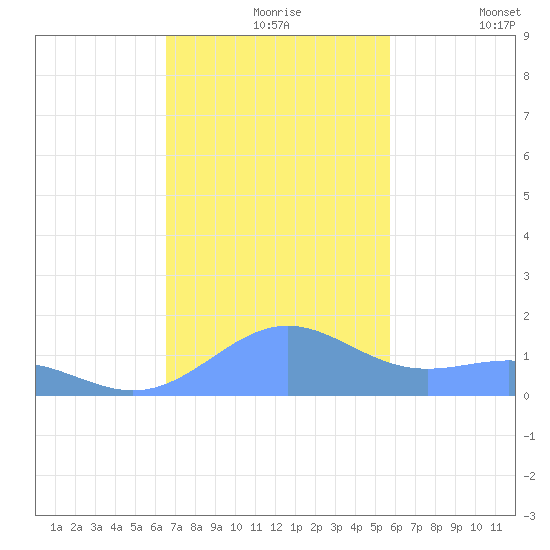 Playa de Fajardo tide chart for Tuesday, November 25, 2025