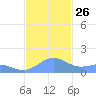 Playa de Fajardo tide chart for Wednesday, November 26, 2025