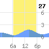 Playa de Fajardo tide chart for Thursday, November 27, 2025