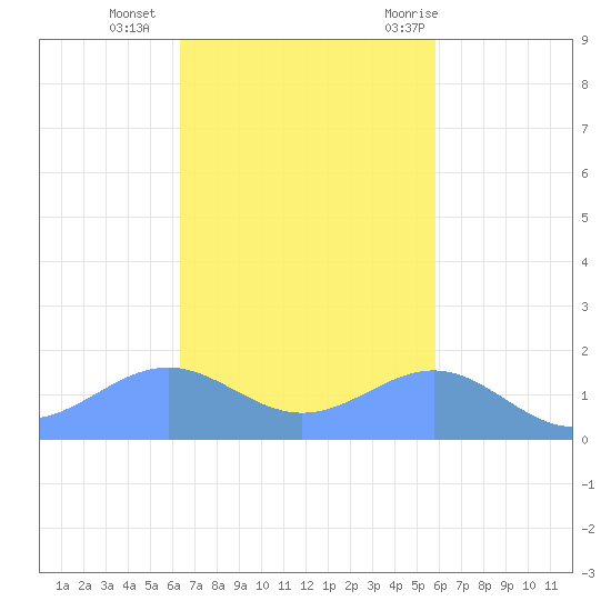 Playa de Fajardo tide chart for Sunday, November 2, 2025