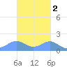 Playa de Fajardo tide chart for Sunday, November 2, 2025