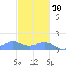 Playa de Fajardo tide chart for Sunday, November 30, 2025
