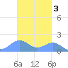 Playa de Fajardo tide chart for Monday, November 3, 2025