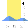 Playa de Fajardo tide chart for Tuesday, November 4, 2025
