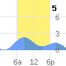 Playa de Fajardo tide chart for Wednesday, November 5, 2025