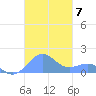 Playa de Fajardo tide chart for Friday, November 7, 2025