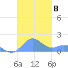 Playa de Fajardo tide chart for Saturday, November 8, 2025