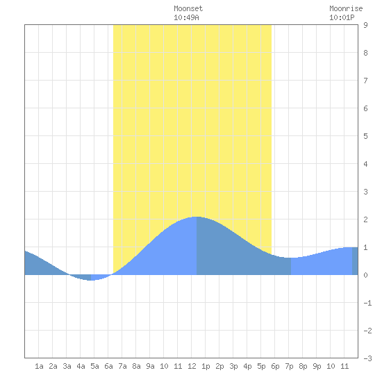 Playa de Fajardo tide chart for Sunday, November 9, 2025