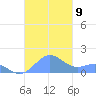 Playa de Fajardo tide chart for Sunday, November 9, 2025