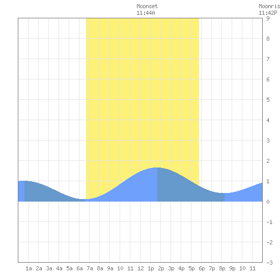 Playa de Fajardo tide chart for Wednesday, December 10, 2025