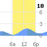 Playa de Fajardo tide chart for Wednesday, December 10, 2025