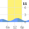 Playa de Fajardo tide chart for Thursday, December 11, 2025