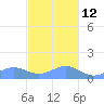 Playa de Fajardo tide chart for Friday, December 12, 2025