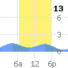 Playa de Fajardo tide chart for Saturday, December 13, 2025