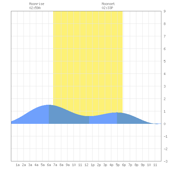 Playa de Fajardo tide chart for Monday, December 15, 2025