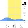 Playa de Fajardo tide chart for Monday, December 15, 2025