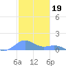 Playa de Fajardo tide chart for Friday, December 19, 2025